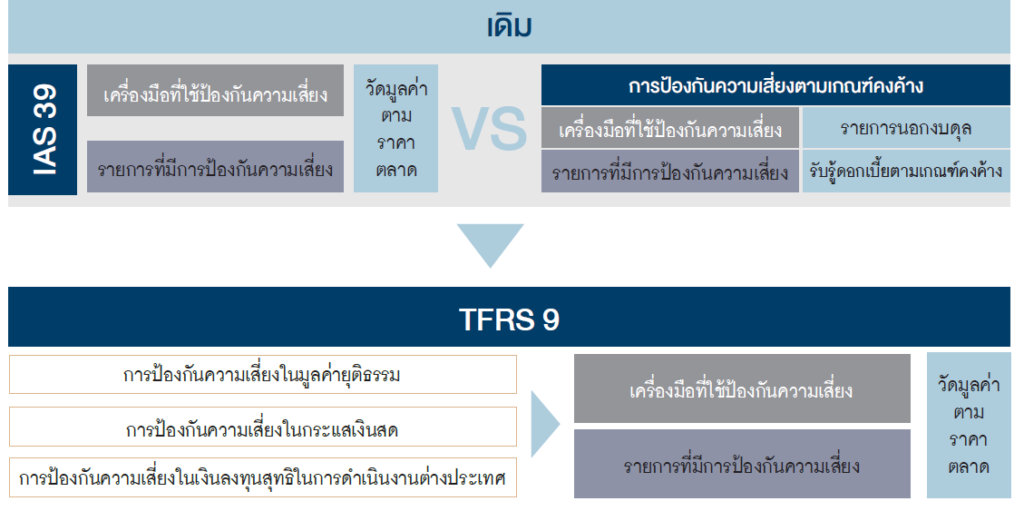 IFRS9 อย่างง่าย